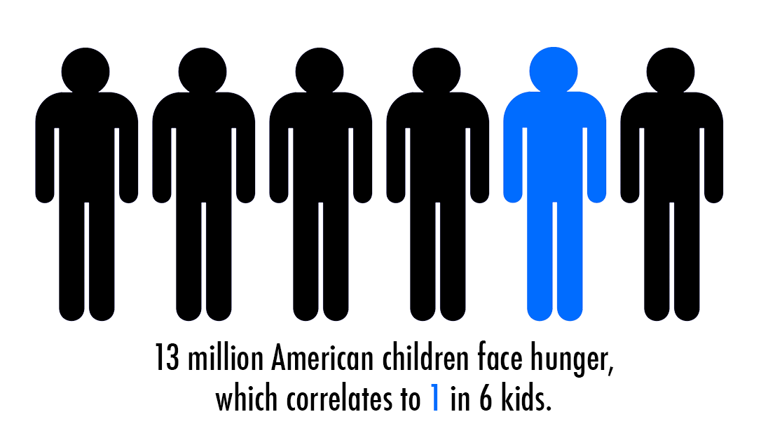 13 million American Children (1 in 6) face hunger